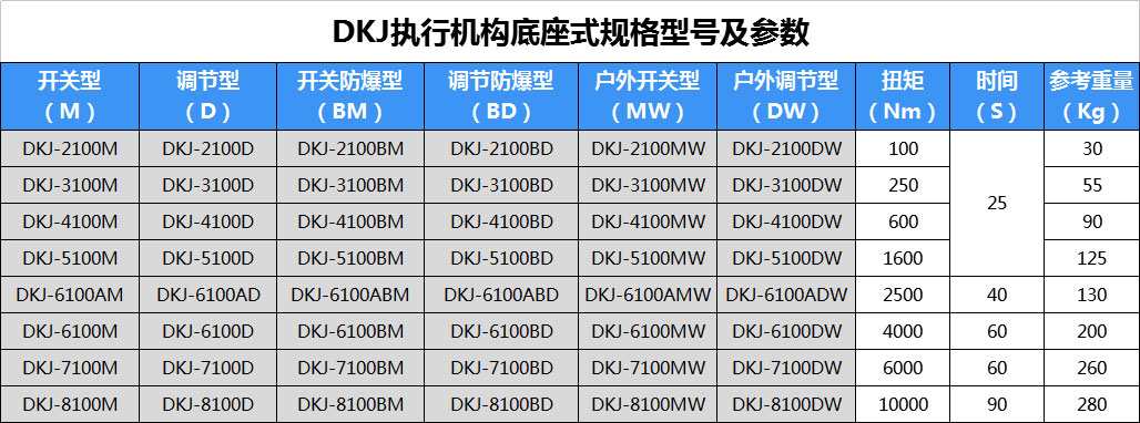 DKJ電動執行器